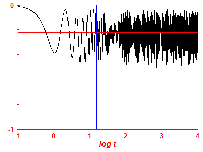 Survival probability log